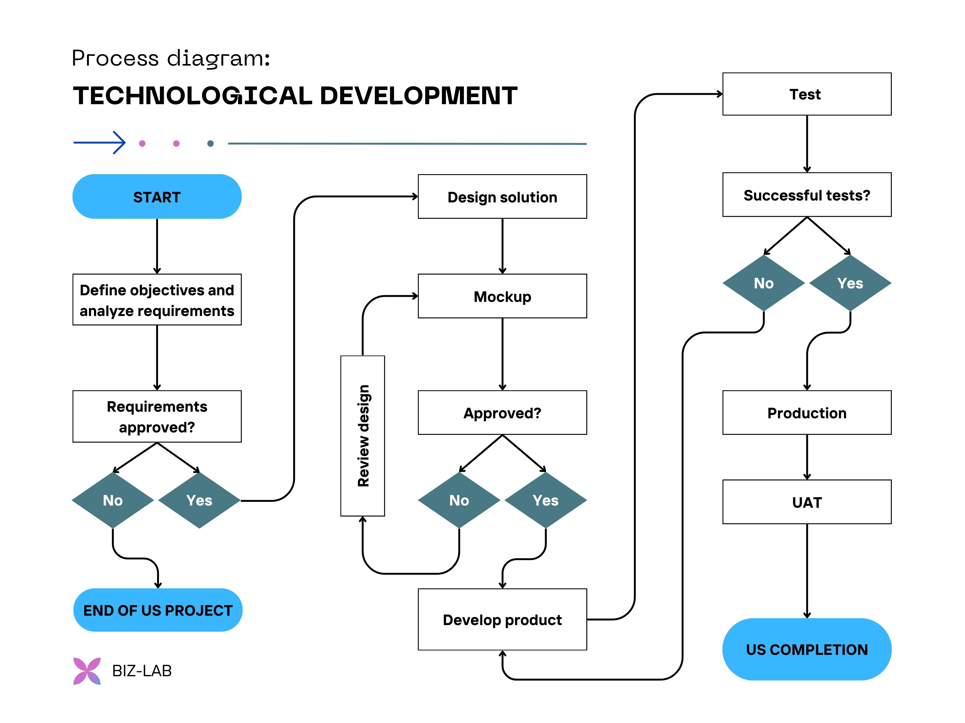 Workflow d'une US